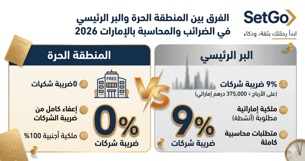 الفرق بين المنطقة الحرة والبر الرئيسي في الضرائب والمحاسبة بالإمارات 2025 — مقارنة فري زون وماين لاند