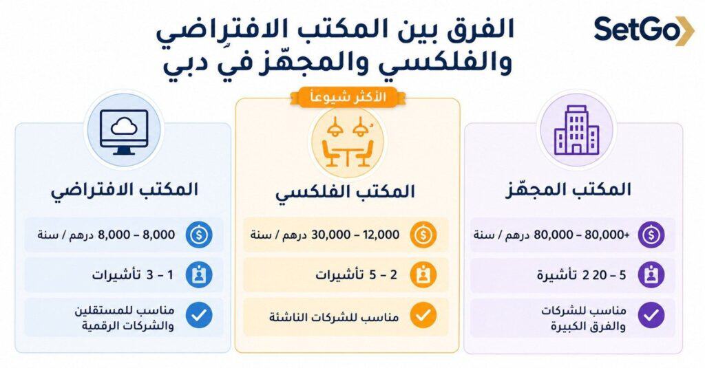 مقارنة بين المكتب الافتراضي والمكتب الفلكسي والمكتب المجهّز في دبي من حيث السعر والتأشيرات والرخصة التجارية
