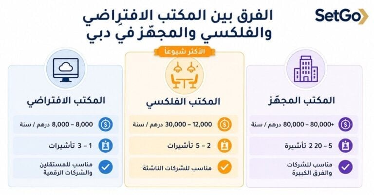 مقارنة بين المكتب الافتراضي والمكتب الفلكسي والمكتب المجهّز في دبي من حيث السعر والتأشيرات والرخصة التجارية